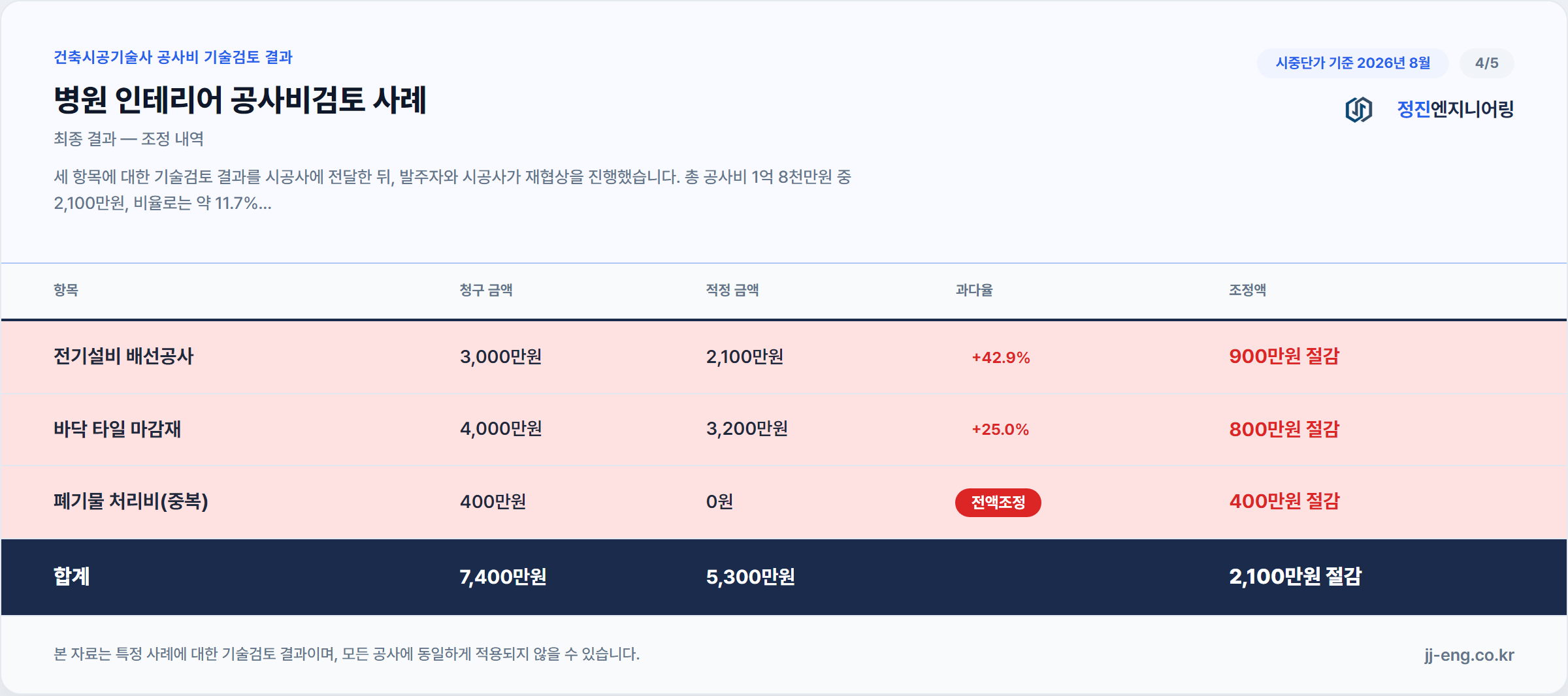 병원 인테리어 공사비 기술검토 결과 조정 내역