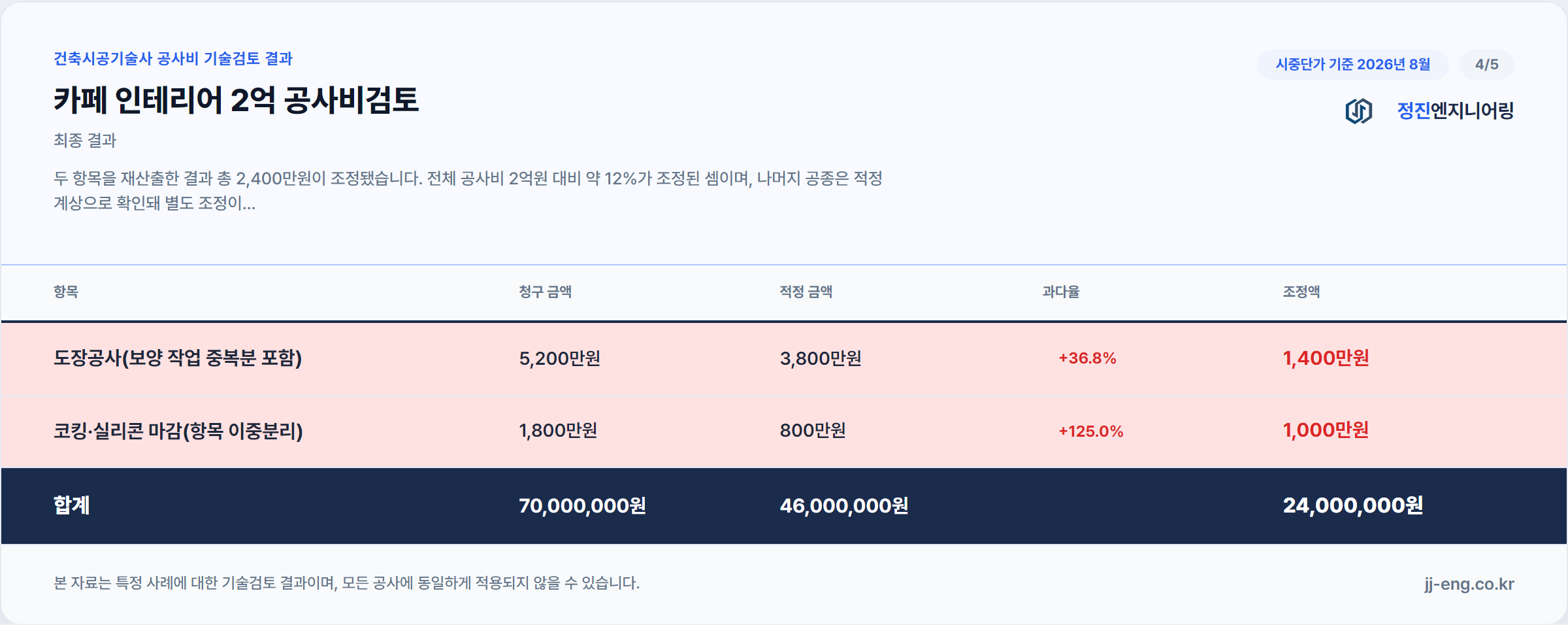 카페 인테리어 공사비 기술검토 결과 조정 내역