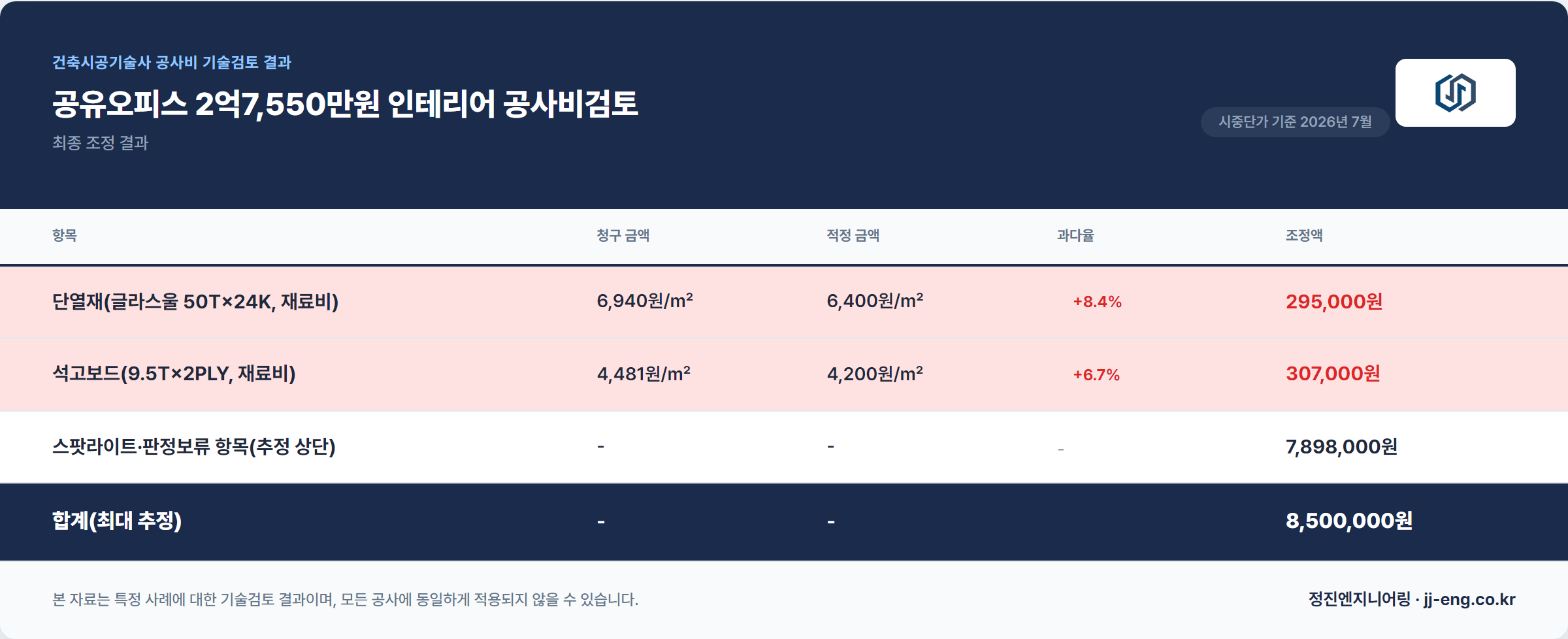 공유오피스 공사비검토 최종 조정 결과 비교표