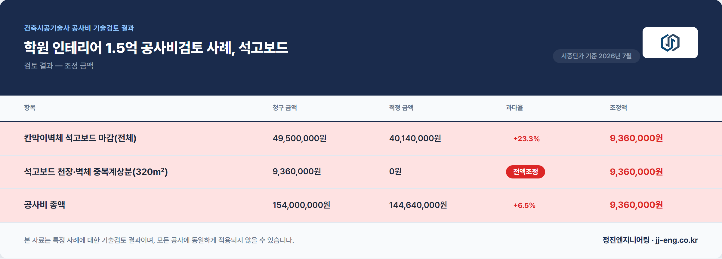 학원 인테리어 석고보드 중복계상 검토 결과 조정 금액