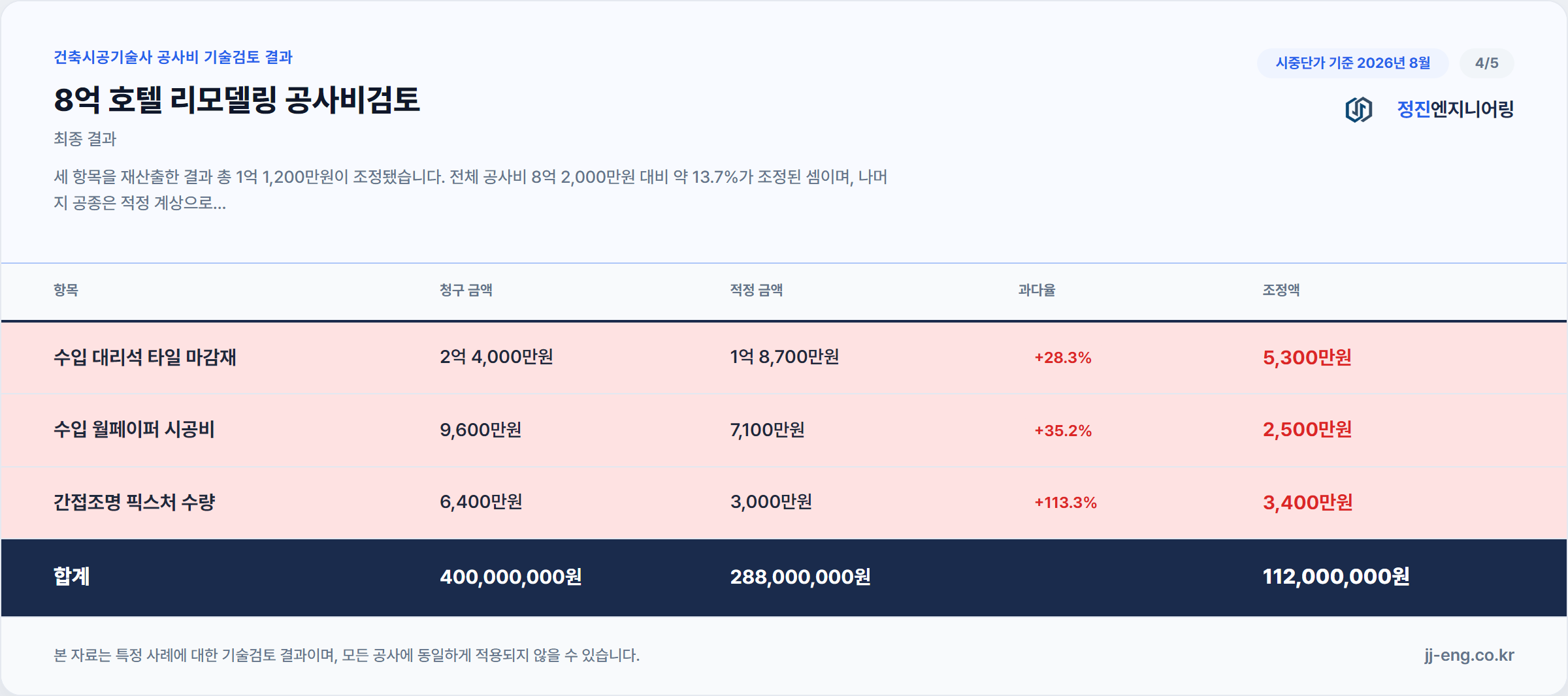 부티크 호텔 리모델링 공사비 기술검토 결과 조정 내역