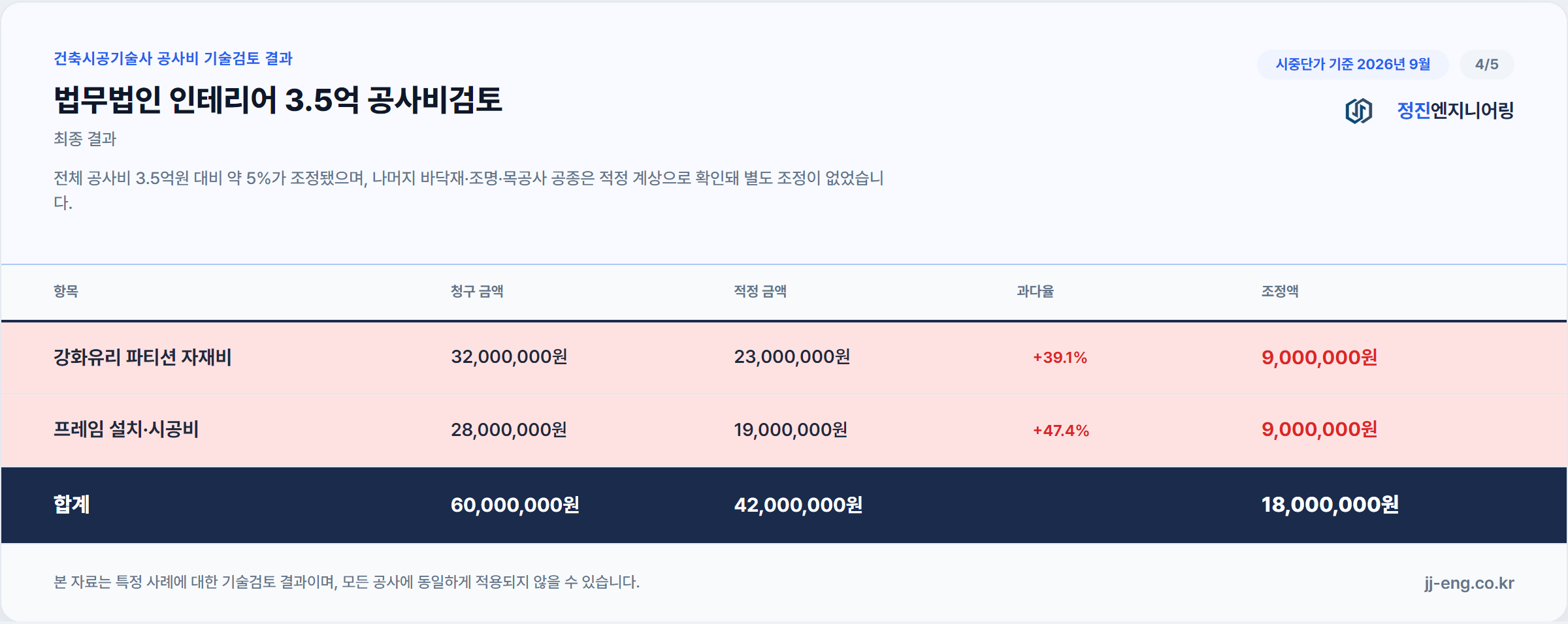 법무법인 유리파티션 과다청구 조정 결과