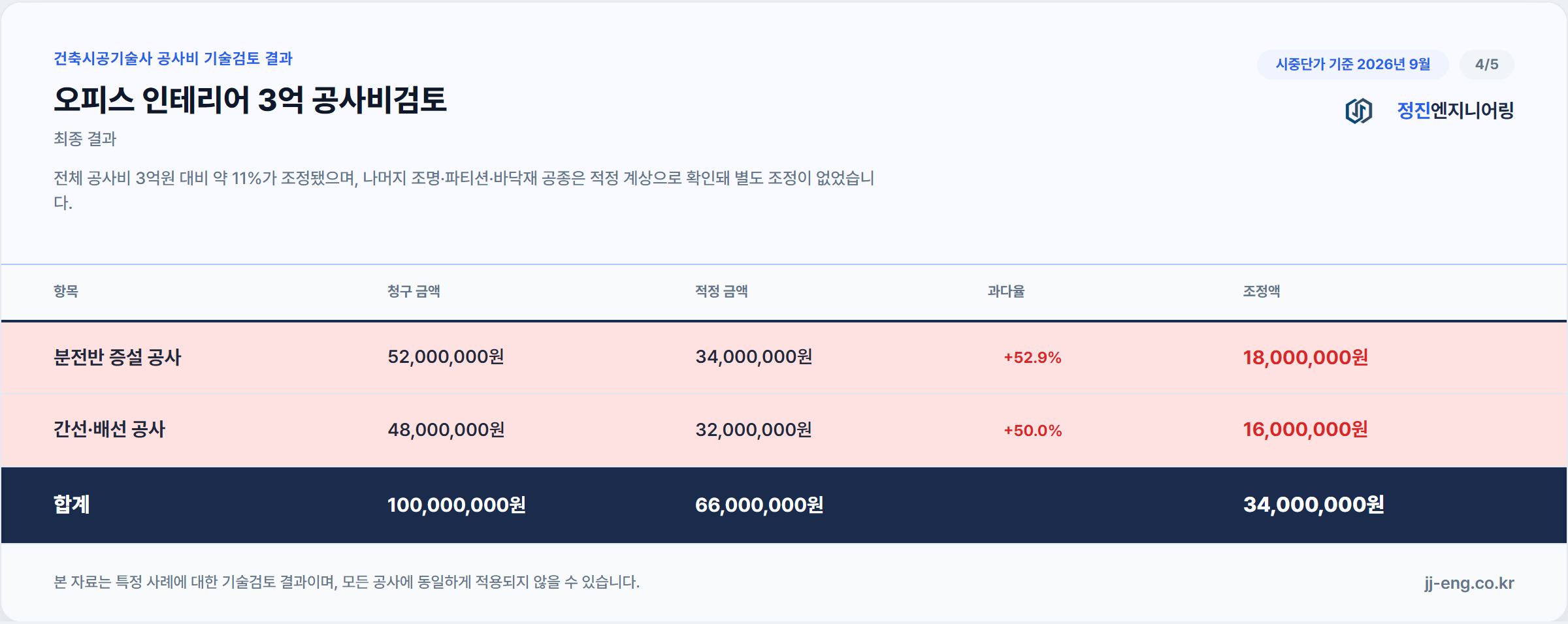 오피스 인테리어 전기설비 이중계상 조정 결과