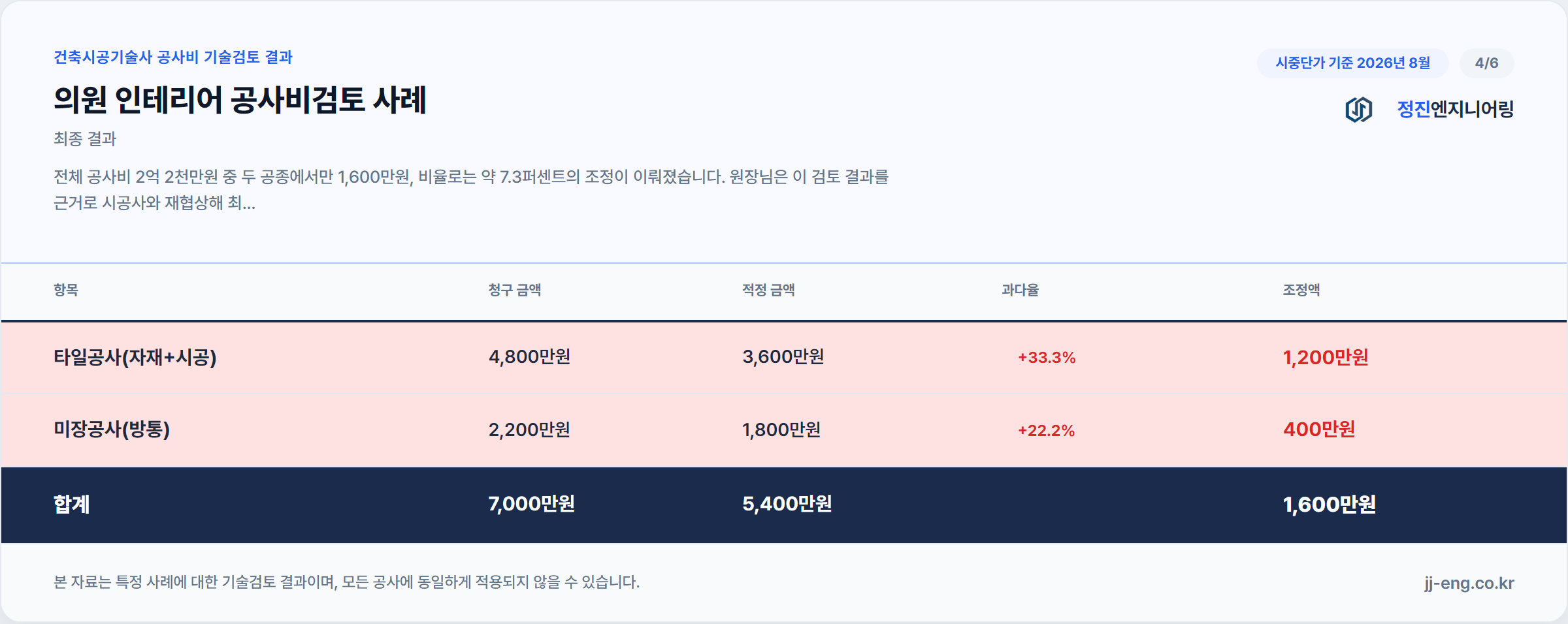 의원 인테리어 공사비 기술검토 결과 조정 내역