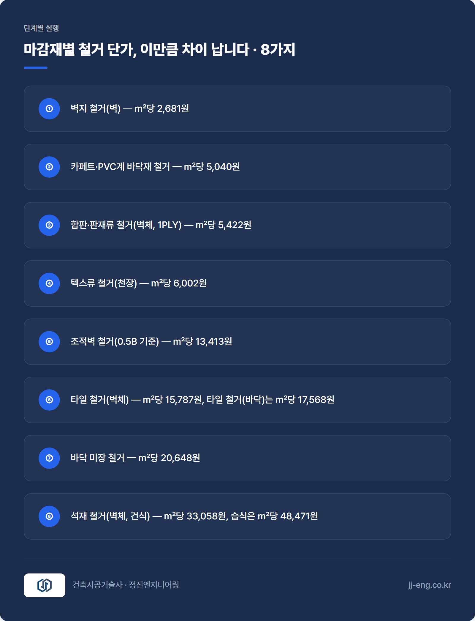 마감재별 철거 단가 비교